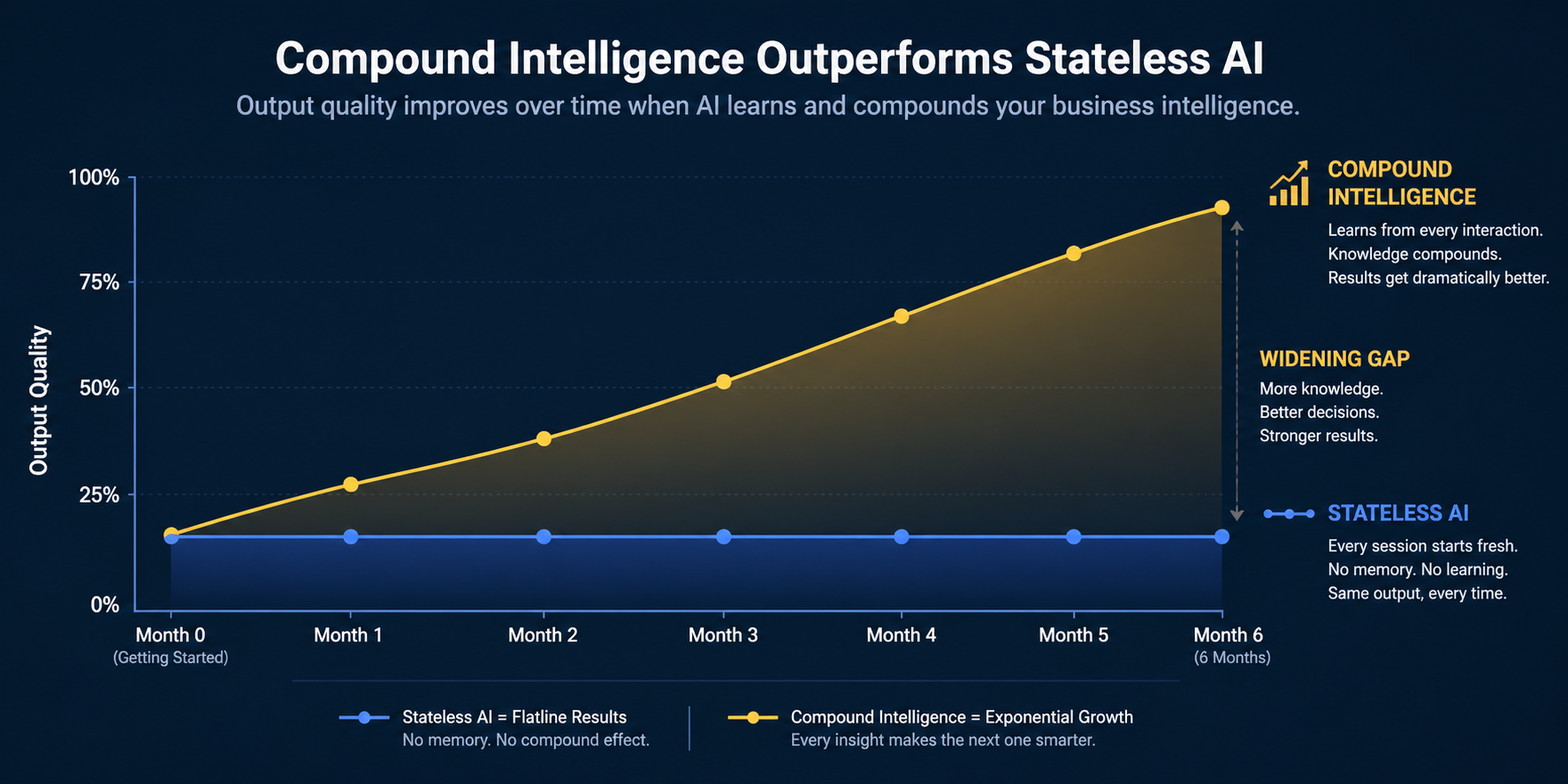 Chart comparing stateless AI with flat output quality versus compound intelligence with an exponentially rising quality curve over 6 months