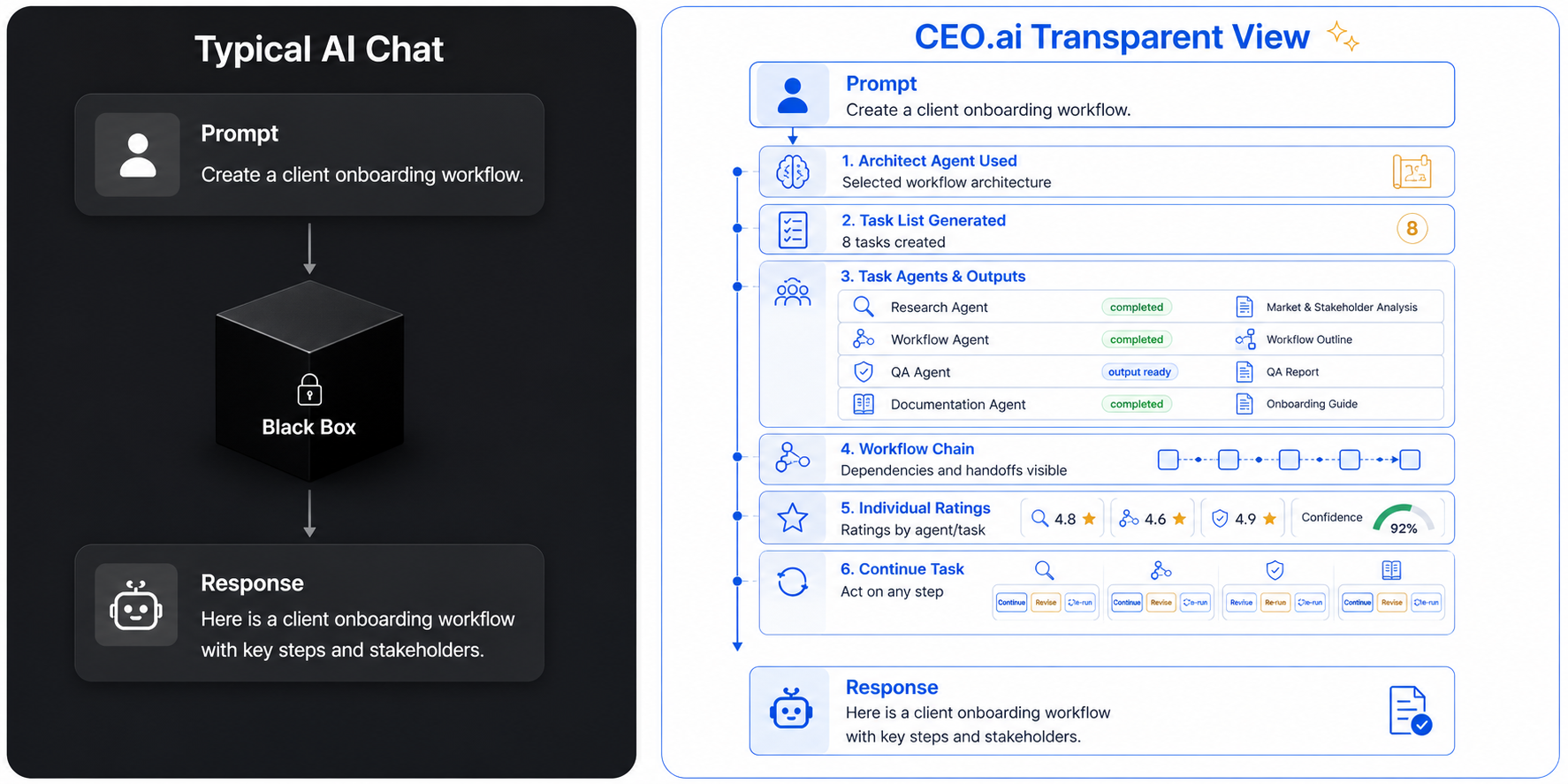 Comparison of a black box AI interface with no reasoning visible versus a transparent AI interface showing source citations, reasoning chain, and confidence scores